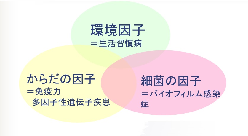 治療が必要になる原因